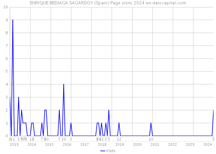 ENRIQUE BEDIAGA SAGARDOY (Spain) Page visits 2024 