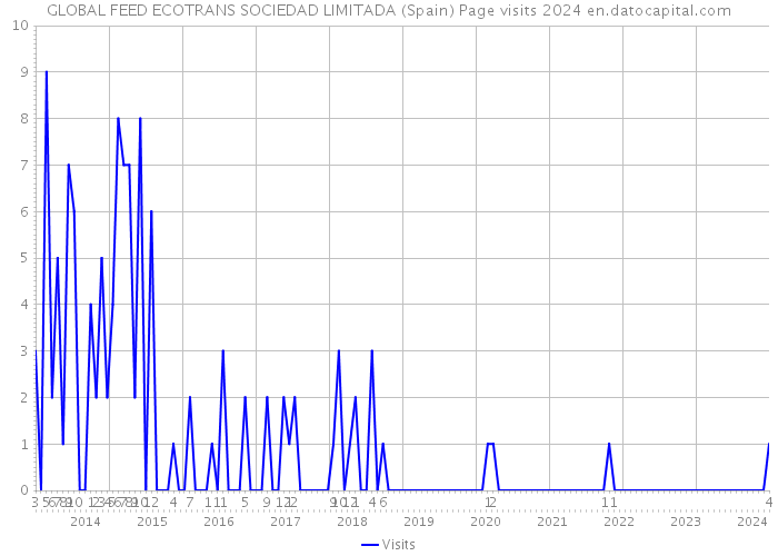 GLOBAL FEED ECOTRANS SOCIEDAD LIMITADA (Spain) Page visits 2024 
