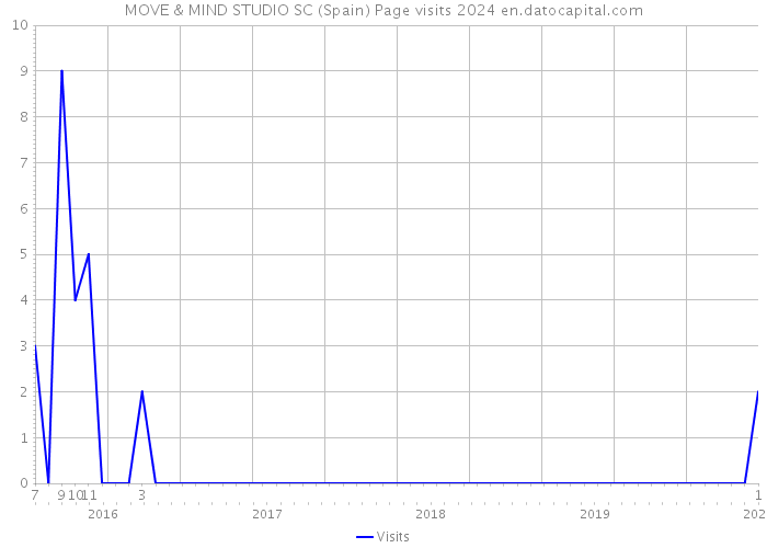 MOVE & MIND STUDIO SC (Spain) Page visits 2024 
