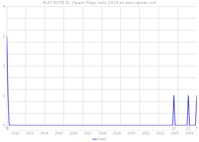 PLAT ROTE SL. (Spain) Page visits 2024 