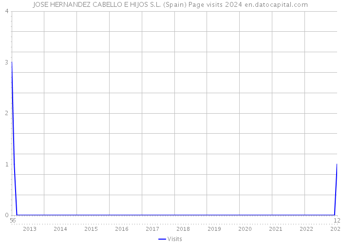 JOSE HERNANDEZ CABELLO E HIJOS S.L. (Spain) Page visits 2024 