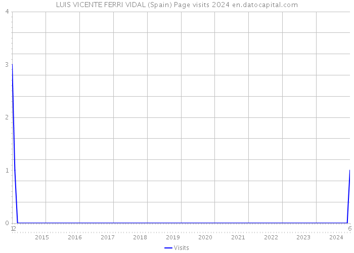 LUIS VICENTE FERRI VIDAL (Spain) Page visits 2024 