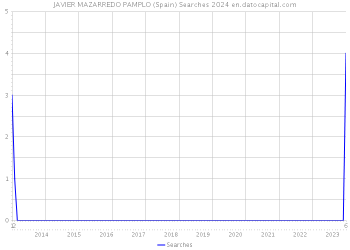 JAVIER MAZARREDO PAMPLO (Spain) Searches 2024 