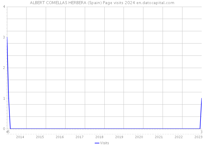 ALBERT COMELLAS HERBERA (Spain) Page visits 2024 