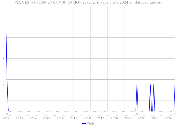 VEGA ESTRATEGIA EN COMUNICACION SL (Spain) Page visits 2024 