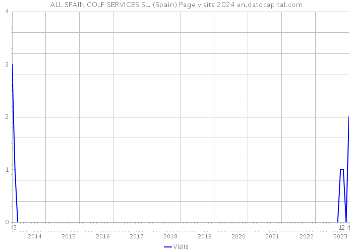 ALL SPAIN GOLF SERVICES SL. (Spain) Page visits 2024 