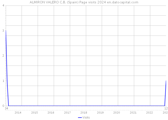 ALMIRON VALERO C.B. (Spain) Page visits 2024 