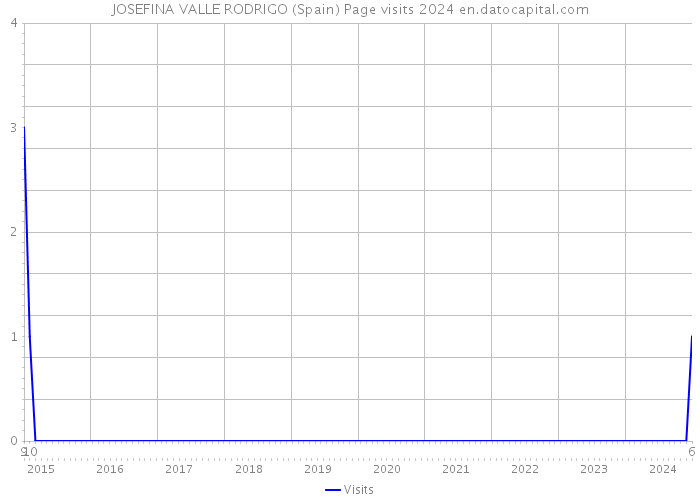 JOSEFINA VALLE RODRIGO (Spain) Page visits 2024 