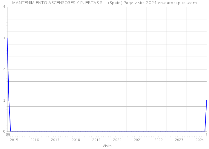 MANTENIMIENTO ASCENSORES Y PUERTAS S.L. (Spain) Page visits 2024 