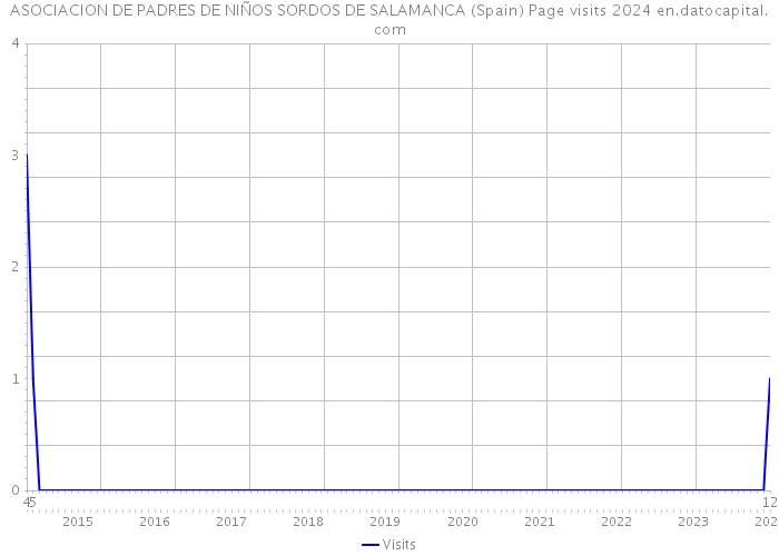 ASOCIACION DE PADRES DE NIÑOS SORDOS DE SALAMANCA (Spain) Page visits 2024 