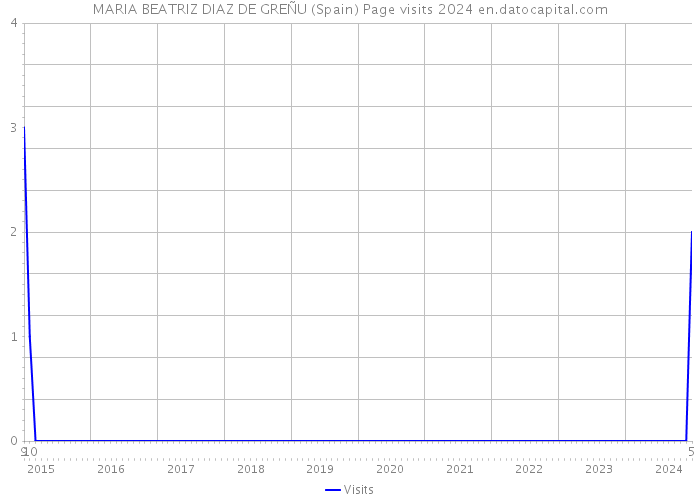 MARIA BEATRIZ DIAZ DE GREÑU (Spain) Page visits 2024 