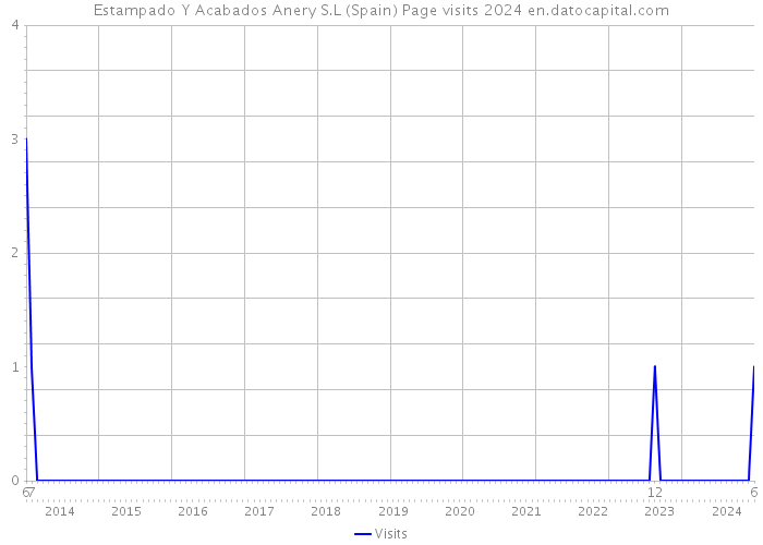 Estampado Y Acabados Anery S.L (Spain) Page visits 2024 