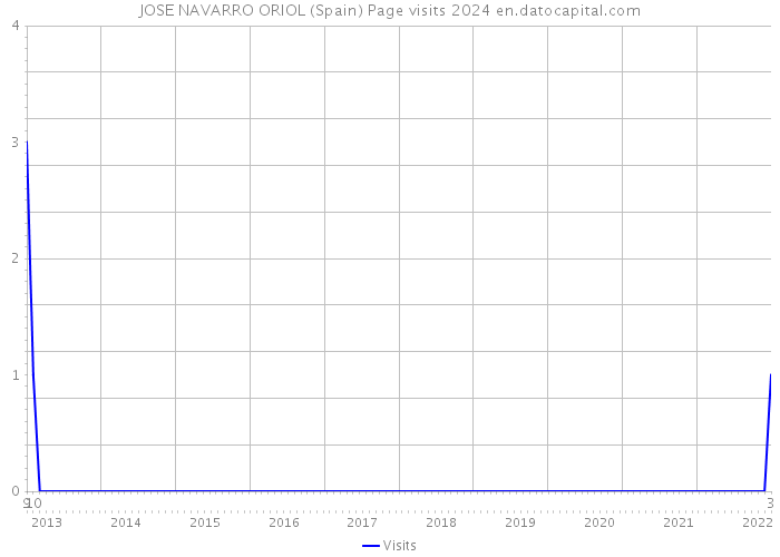 JOSE NAVARRO ORIOL (Spain) Page visits 2024 