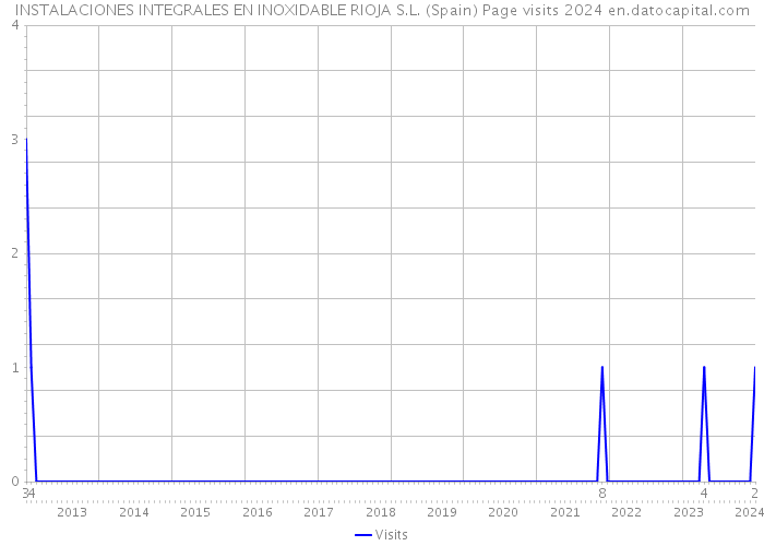 INSTALACIONES INTEGRALES EN INOXIDABLE RIOJA S.L. (Spain) Page visits 2024 