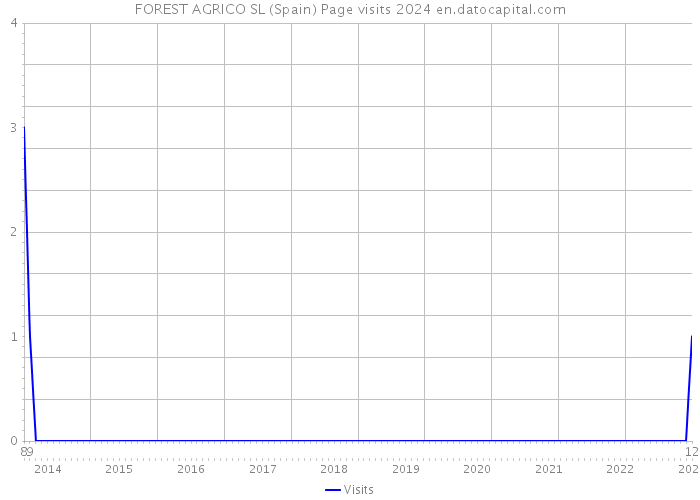 FOREST AGRICO SL (Spain) Page visits 2024 