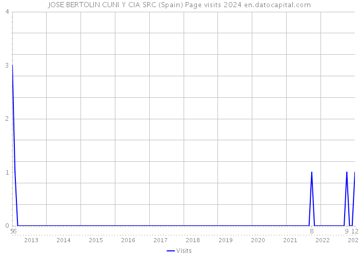 JOSE BERTOLIN CUNI Y CIA SRC (Spain) Page visits 2024 