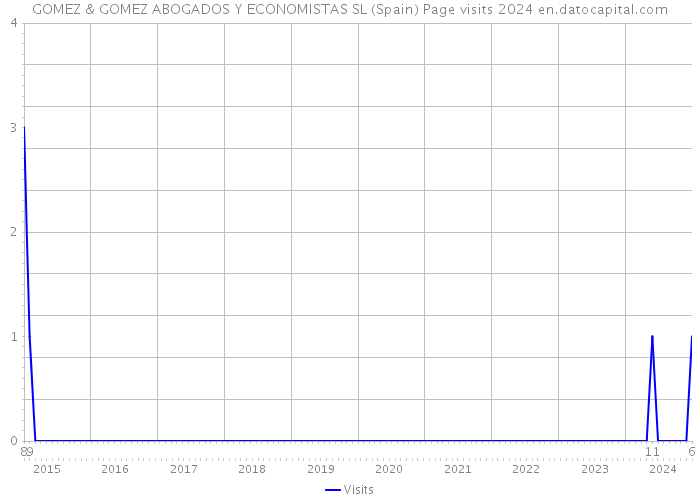 GOMEZ & GOMEZ ABOGADOS Y ECONOMISTAS SL (Spain) Page visits 2024 