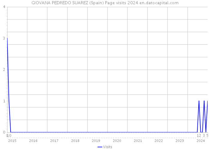 GIOVANA PEDREDO SUAREZ (Spain) Page visits 2024 