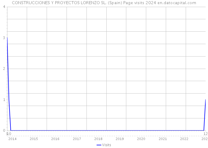 CONSTRUCCIONES Y PROYECTOS LORENZO SL. (Spain) Page visits 2024 