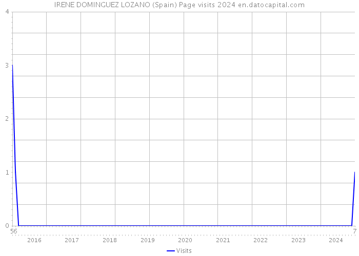 IRENE DOMINGUEZ LOZANO (Spain) Page visits 2024 