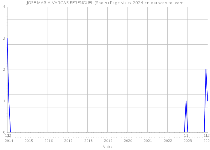 JOSE MARIA VARGAS BERENGUEL (Spain) Page visits 2024 