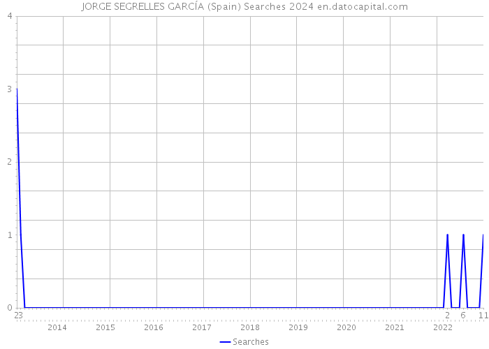 JORGE SEGRELLES GARCÍA (Spain) Searches 2024 