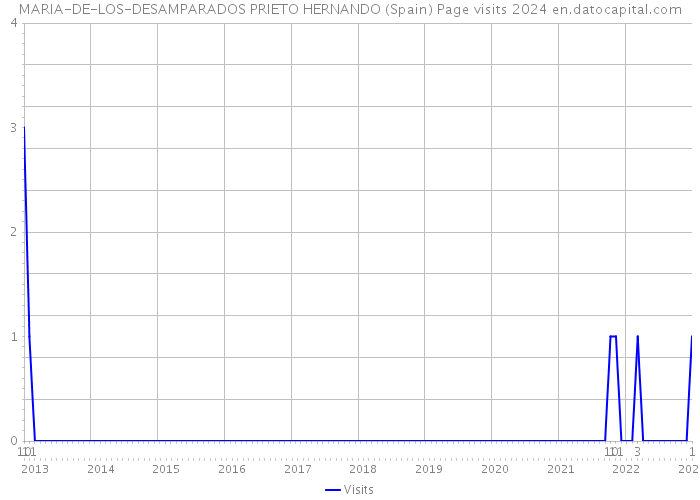 MARIA-DE-LOS-DESAMPARADOS PRIETO HERNANDO (Spain) Page visits 2024 