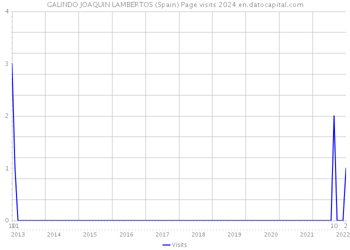 GALINDO JOAQUIN LAMBERTOS (Spain) Page visits 2024 