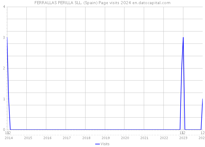 FERRALLAS PERILLA SLL. (Spain) Page visits 2024 