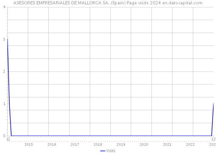 ASESORES EMPRESARIALES DE MALLORCA SA. (Spain) Page visits 2024 