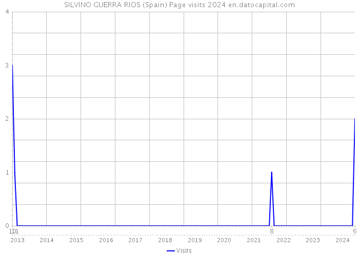 SILVINO GUERRA RIOS (Spain) Page visits 2024 