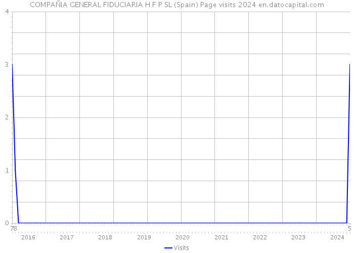 COMPAÑIA GENERAL FIDUCIARIA H F P SL (Spain) Page visits 2024 