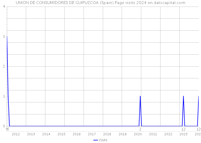 UNION DE CONSUMIDORES DE GUIPUZCOA (Spain) Page visits 2024 