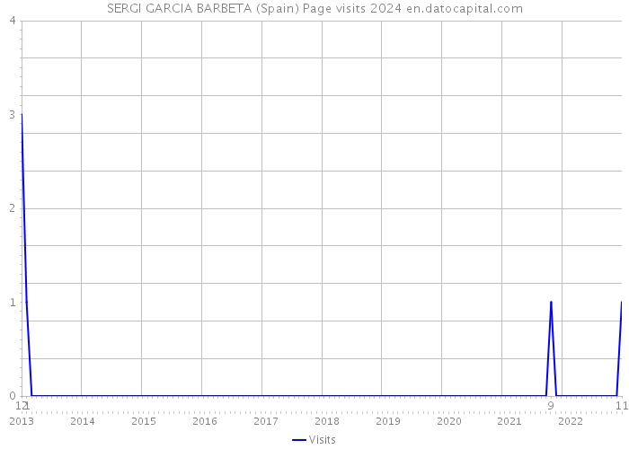 SERGI GARCIA BARBETA (Spain) Page visits 2024 