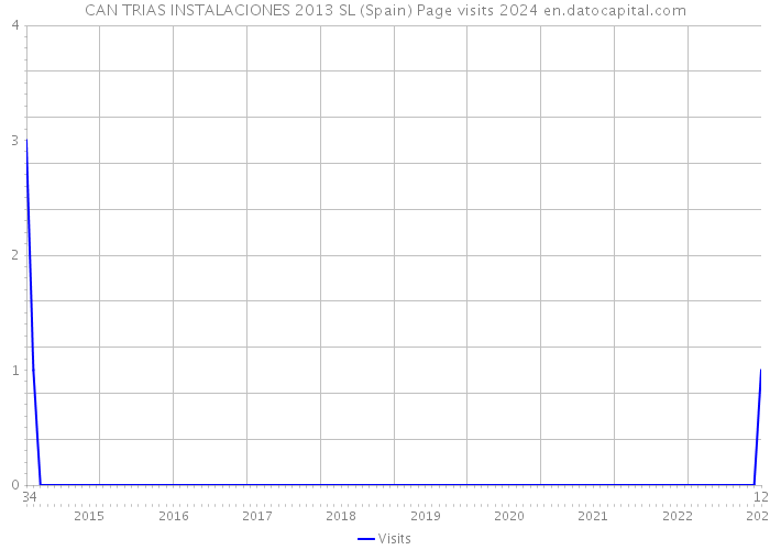 CAN TRIAS INSTALACIONES 2013 SL (Spain) Page visits 2024 