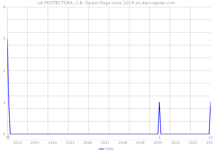 LA PROTECTORA, C.B. (Spain) Page visits 2024 