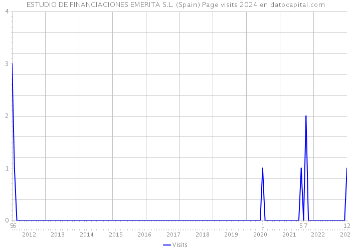 ESTUDIO DE FINANCIACIONES EMERITA S.L. (Spain) Page visits 2024 