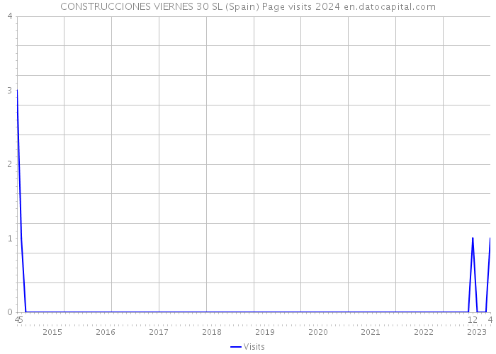 CONSTRUCCIONES VIERNES 30 SL (Spain) Page visits 2024 