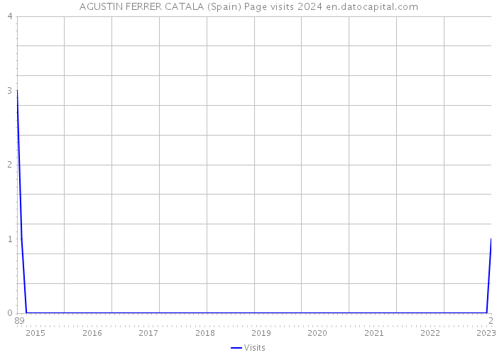 AGUSTIN FERRER CATALA (Spain) Page visits 2024 