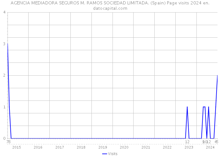 AGENCIA MEDIADORA SEGUROS M. RAMOS SOCIEDAD LIMITADA. (Spain) Page visits 2024 