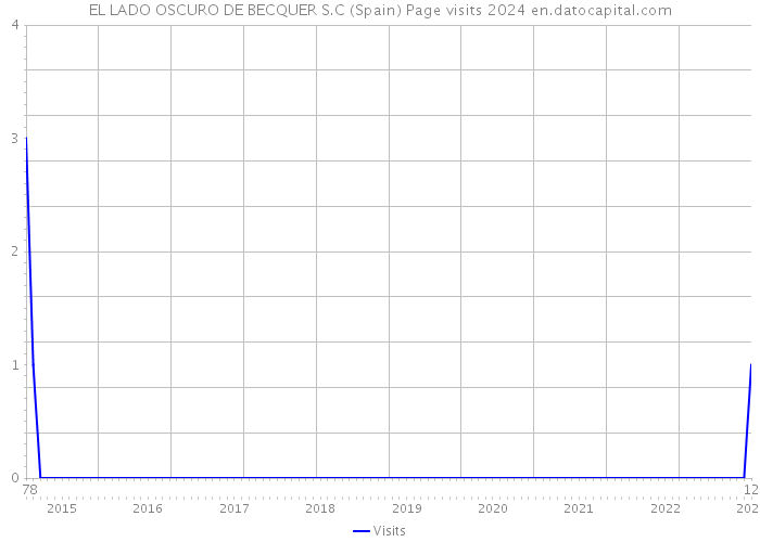 EL LADO OSCURO DE BECQUER S.C (Spain) Page visits 2024 