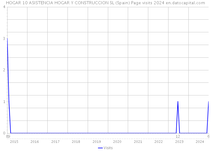 HOGAR 10 ASISTENCIA HOGAR Y CONSTRUCCION SL (Spain) Page visits 2024 