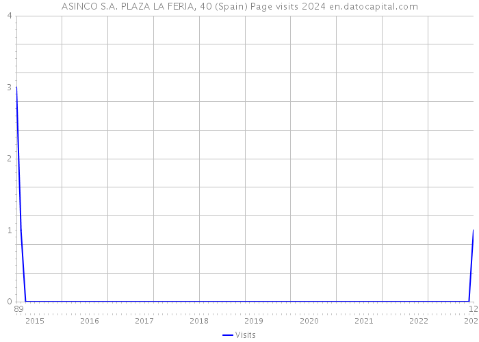 ASINCO S.A. PLAZA LA FERIA, 40 (Spain) Page visits 2024 