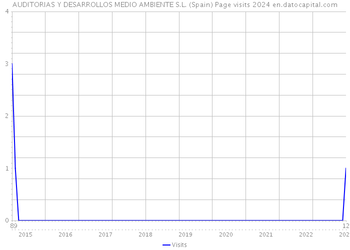 AUDITORIAS Y DESARROLLOS MEDIO AMBIENTE S.L. (Spain) Page visits 2024 