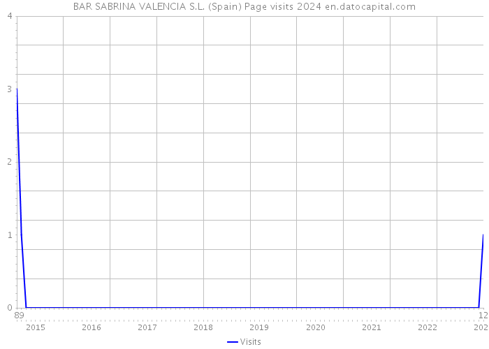 BAR SABRINA VALENCIA S.L. (Spain) Page visits 2024 