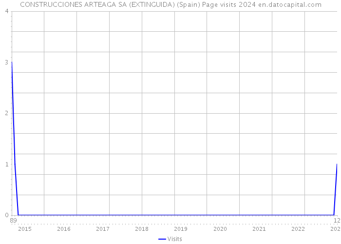 CONSTRUCCIONES ARTEAGA SA (EXTINGUIDA) (Spain) Page visits 2024 