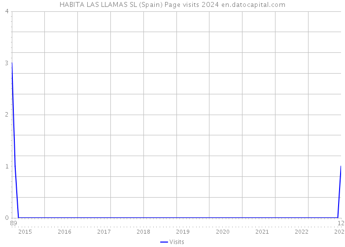 HABITA LAS LLAMAS SL (Spain) Page visits 2024 