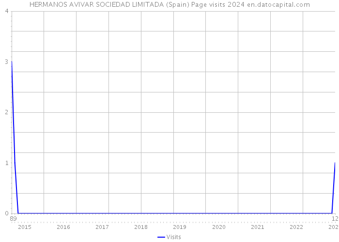 HERMANOS AVIVAR SOCIEDAD LIMITADA (Spain) Page visits 2024 