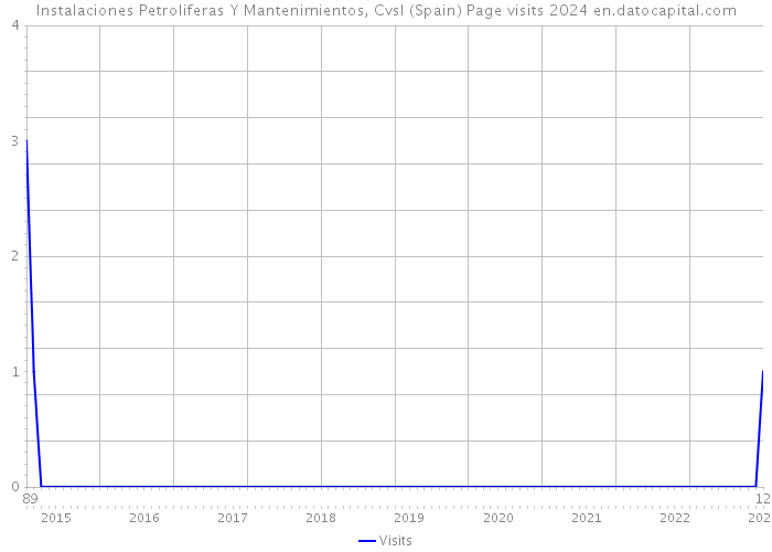Instalaciones Petroliferas Y Mantenimientos, Cvsl (Spain) Page visits 2024 