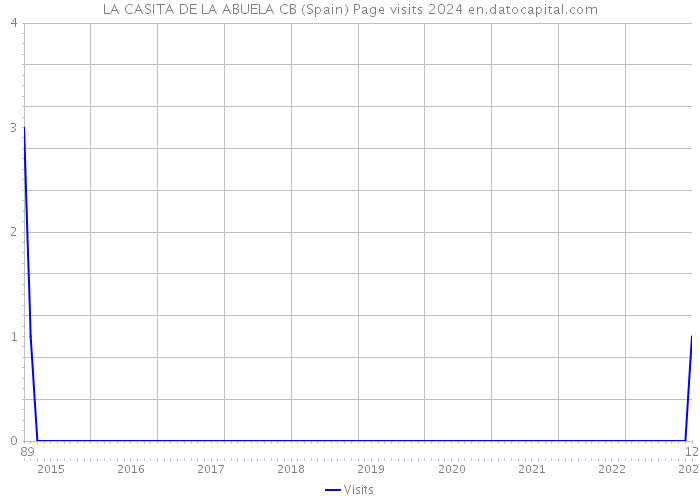 LA CASITA DE LA ABUELA CB (Spain) Page visits 2024 